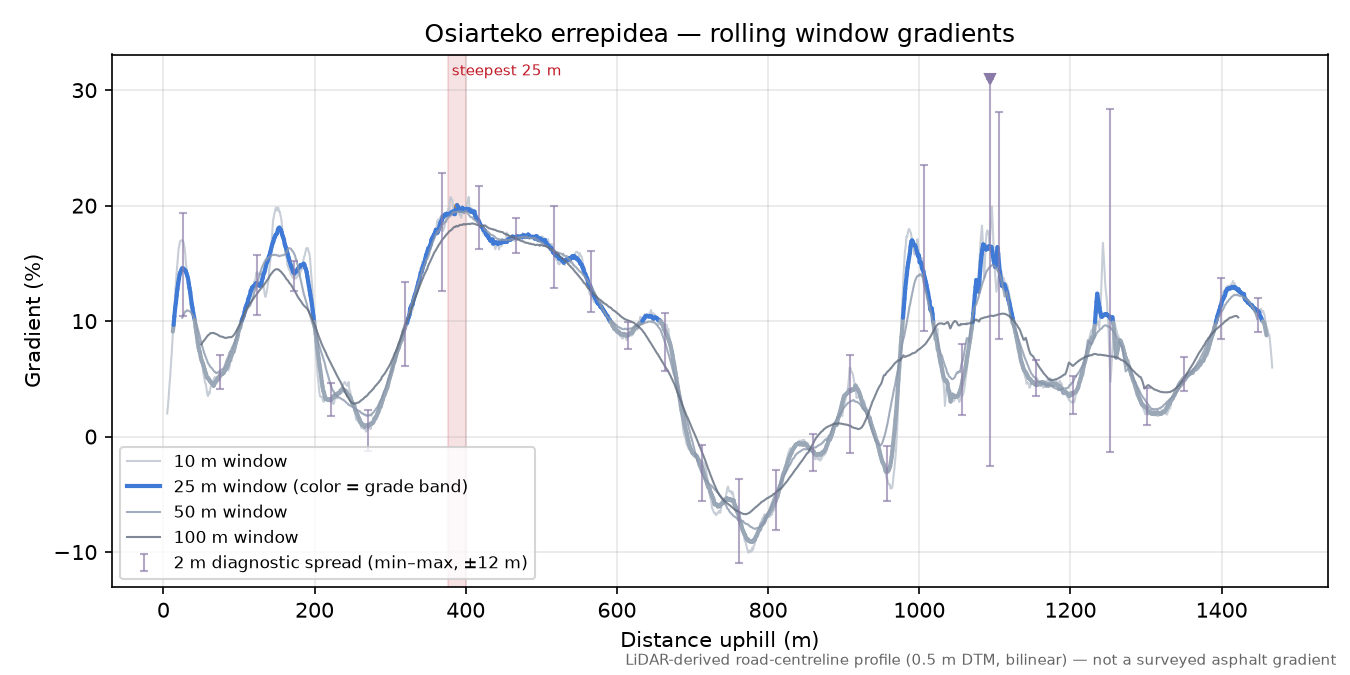 Osiarteko errepidea rolling gradient profile