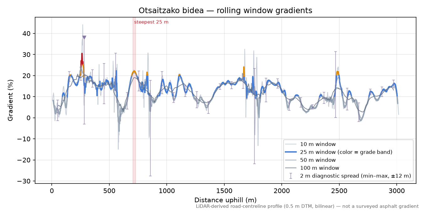 Otsaitzako bidea rolling gradient profile