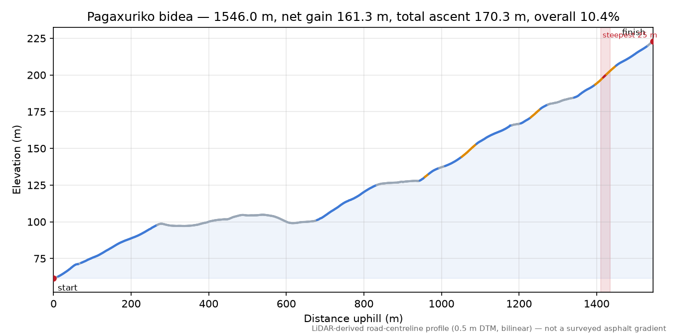 Pagaxuriko bidea elevation profile
