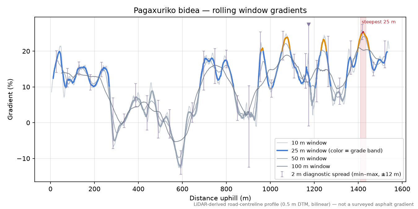 Pagaxuriko bidea rolling gradient profile