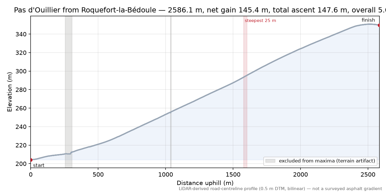 Pas d'Ouillier from Roquefort-la-Bédoule elevation profile