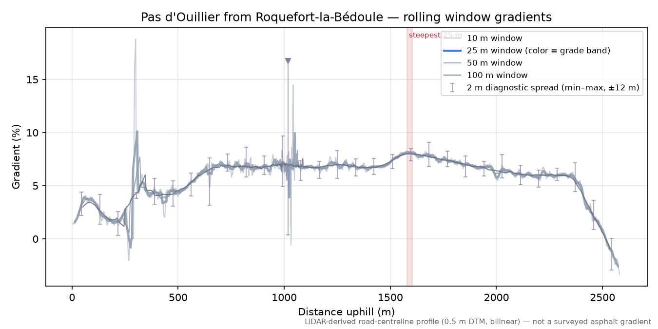 Pas d'Ouillier from Roquefort-la-Bédoule rolling gradient profile