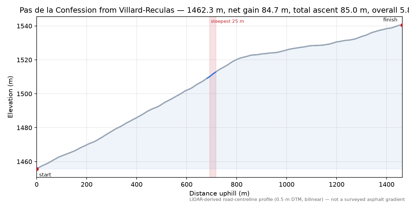 Pas de la Confession from Villard-Reculas elevation profile