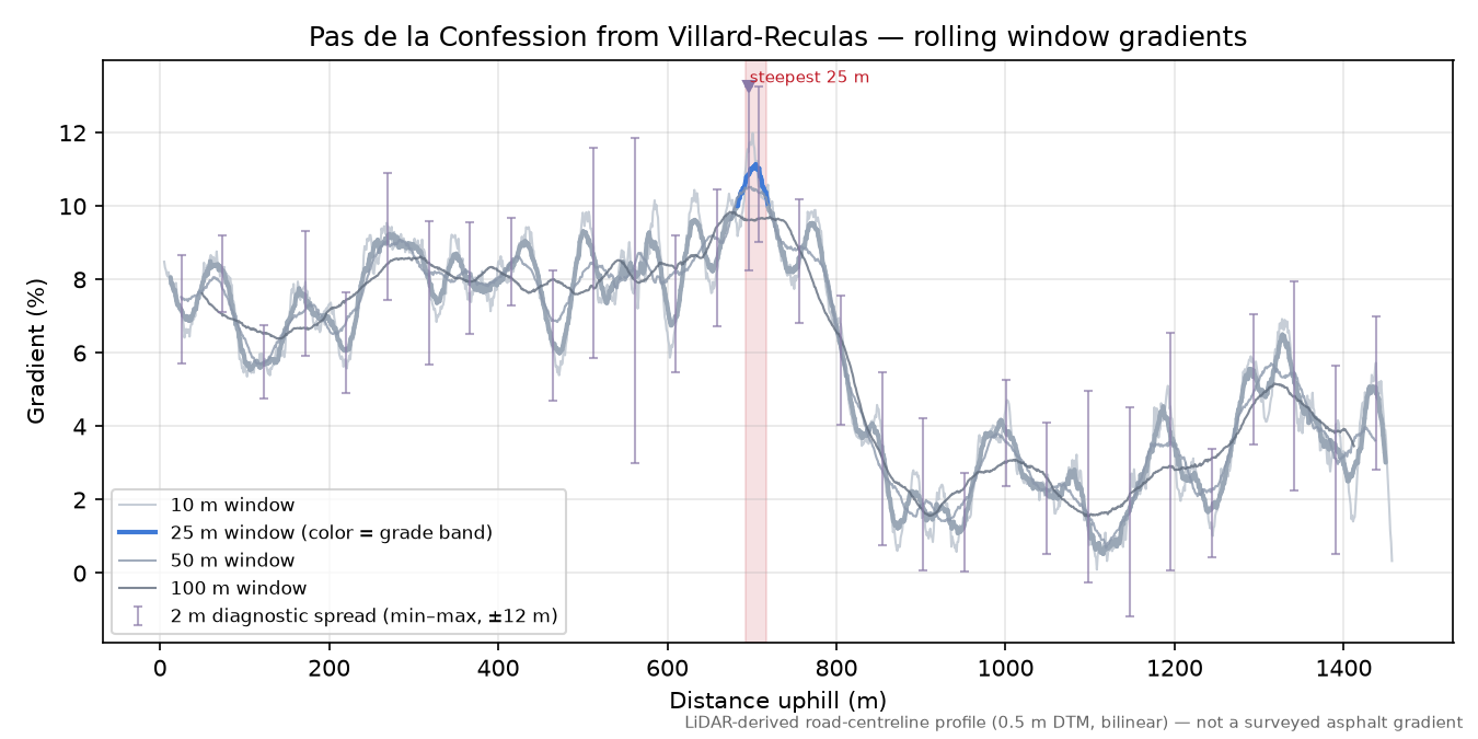Pas de la Confession from Villard-Reculas rolling gradient profile