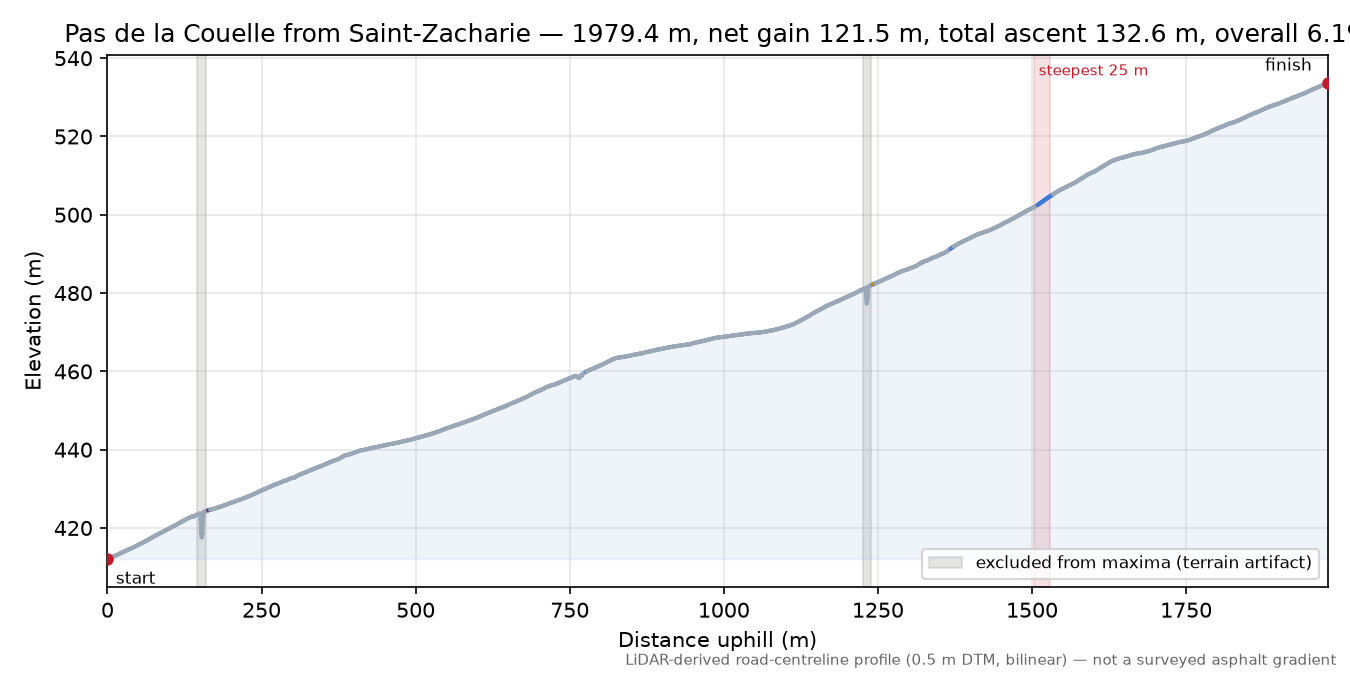 Pas de la Couelle from Saint-Zacharie elevation profile