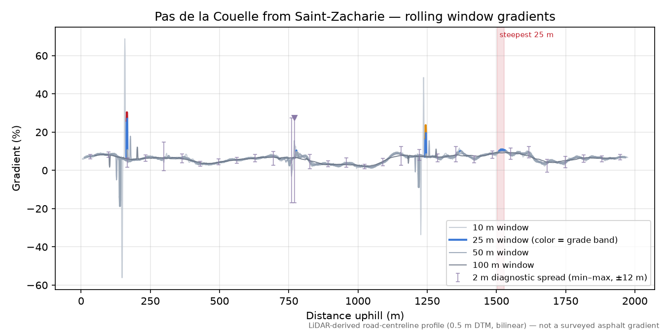 Pas de la Couelle from Saint-Zacharie rolling gradient profile