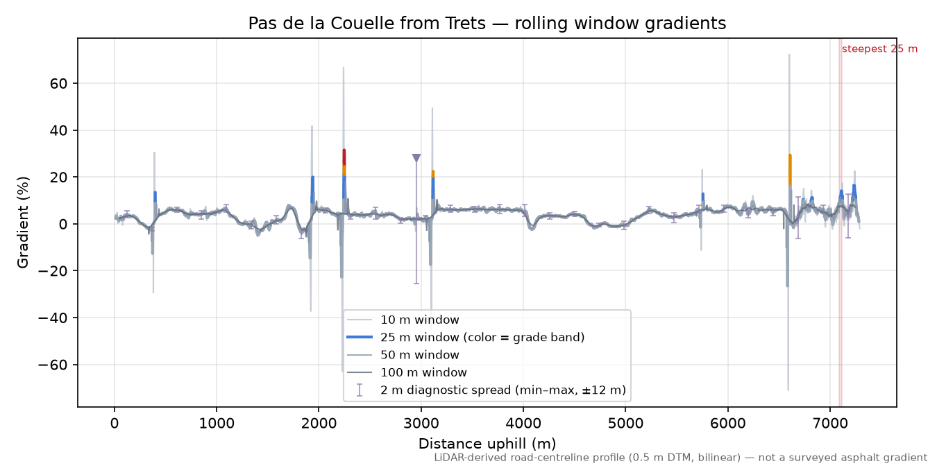 Pas de la Couelle from Trets rolling gradient profile