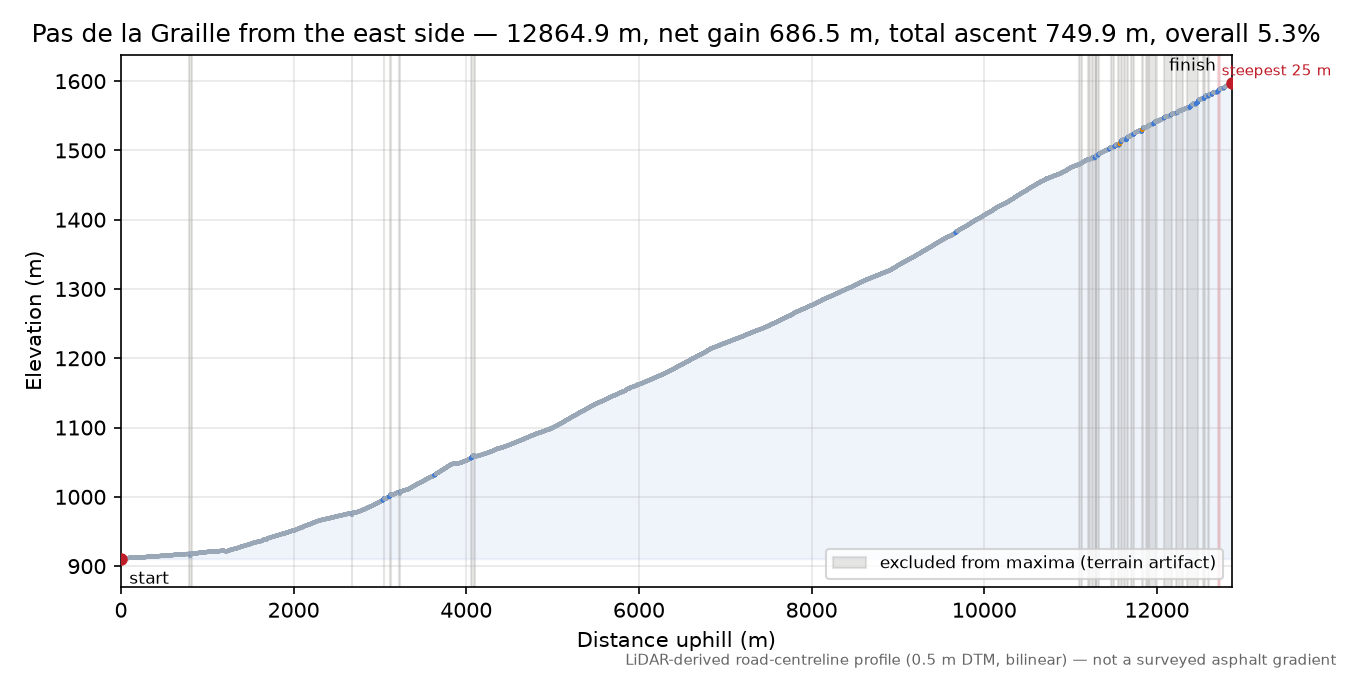 Pas de la Graille from the east side elevation profile