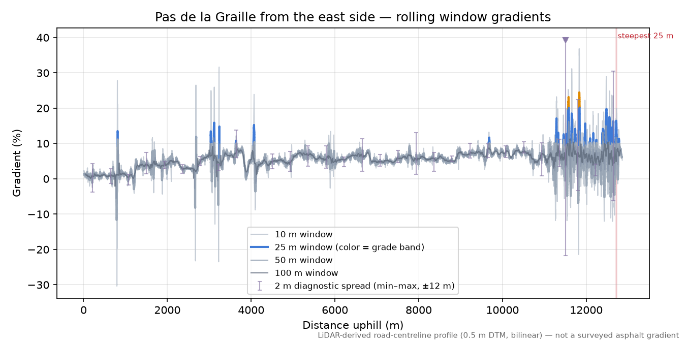 Pas de la Graille from the east side rolling gradient profile