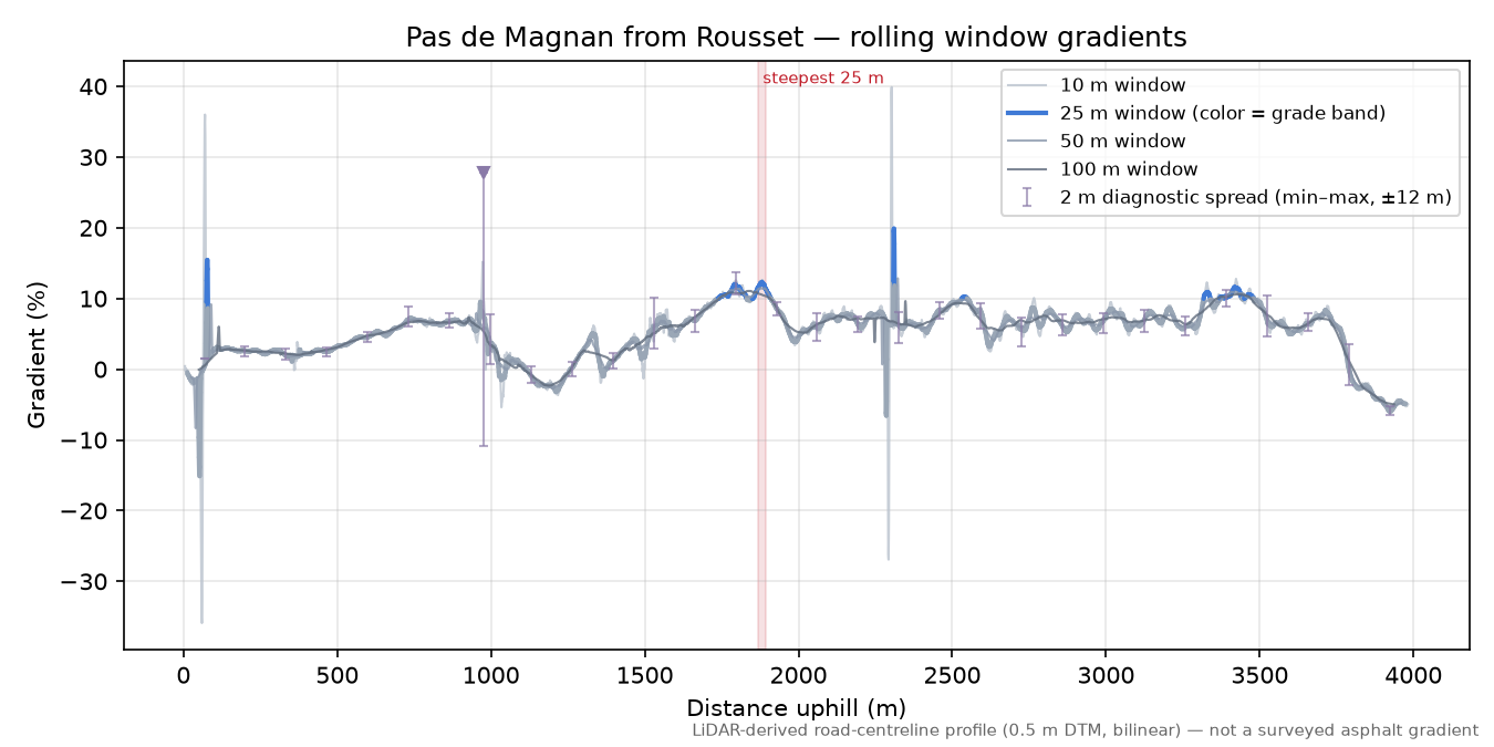 Pas de Magnan from Rousset rolling gradient profile