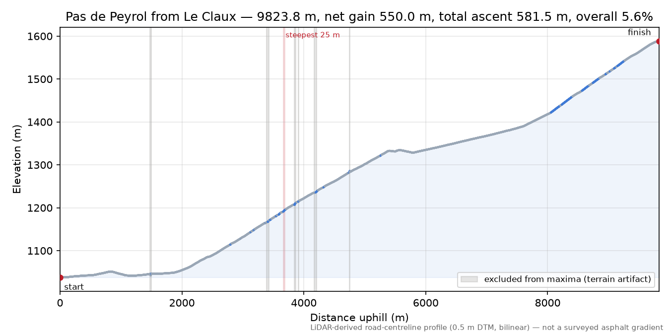 Pas de Peyrol from Le Claux elevation profile