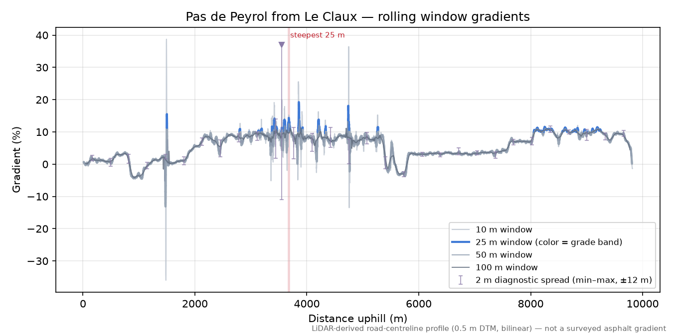 Pas de Peyrol from Le Claux rolling gradient profile