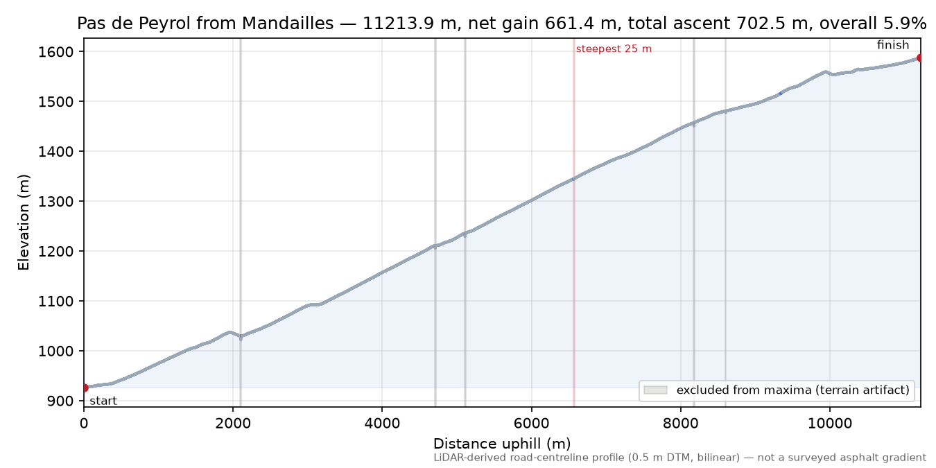 Pas de Peyrol from Mandailles elevation profile