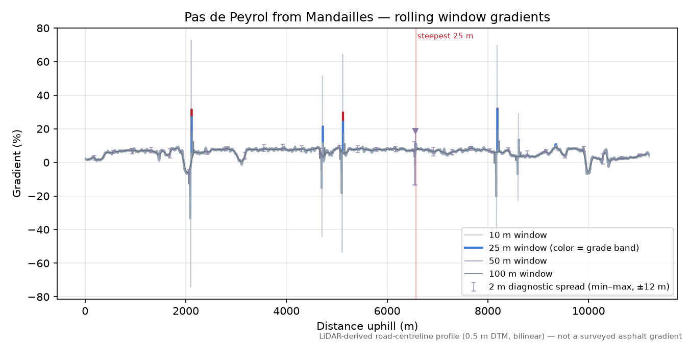 Pas de Peyrol from Mandailles rolling gradient profile