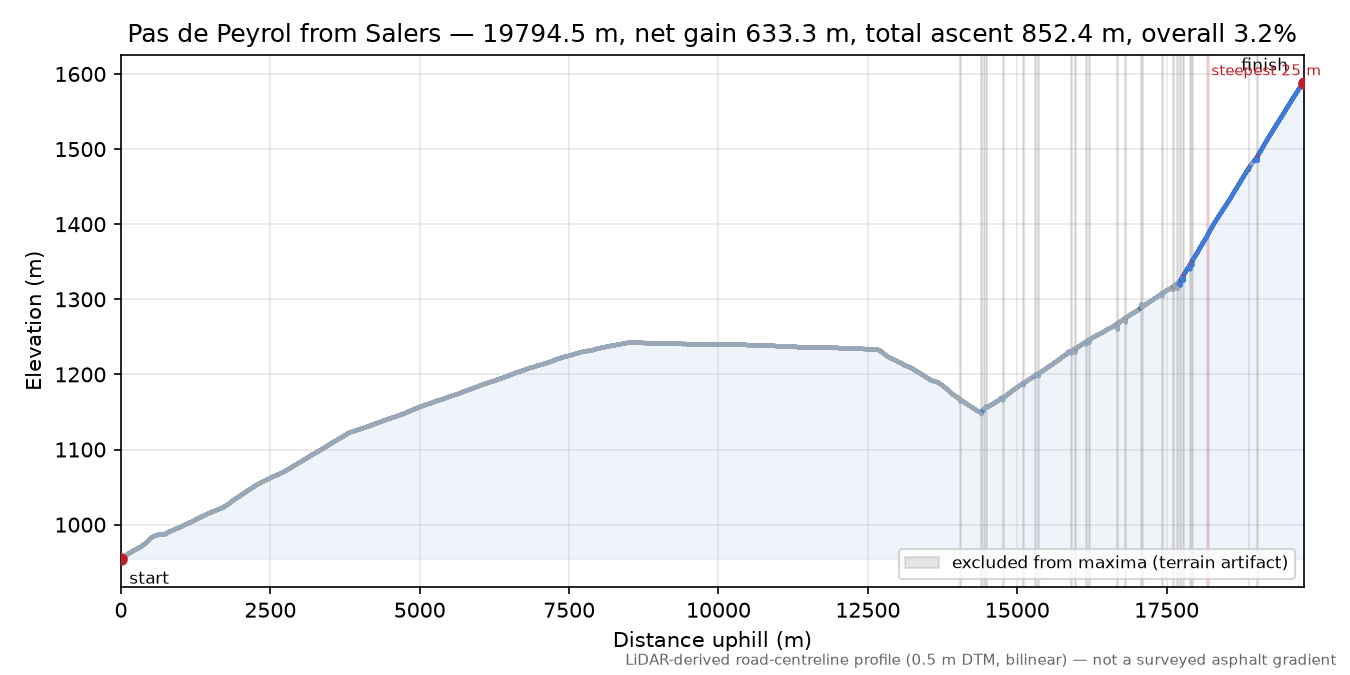 Pas de Peyrol from Salers elevation profile