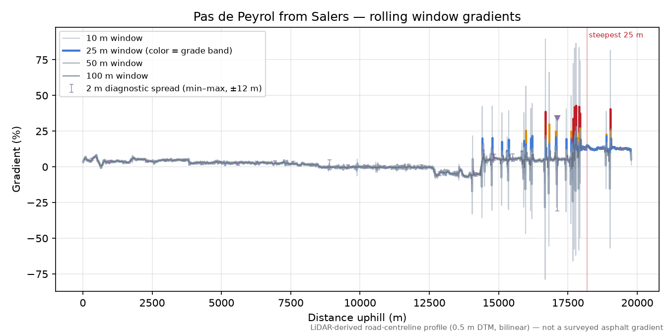 Pas de Peyrol from Salers rolling gradient profile