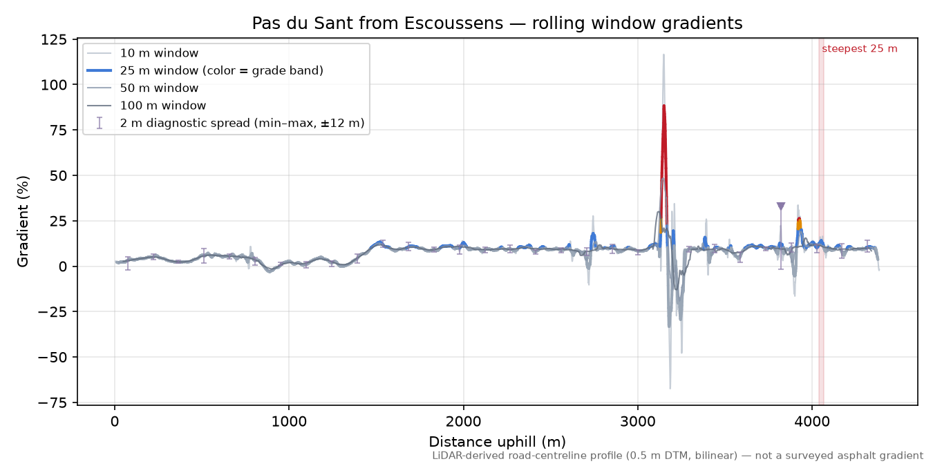Pas du Sant from Escoussens rolling gradient profile