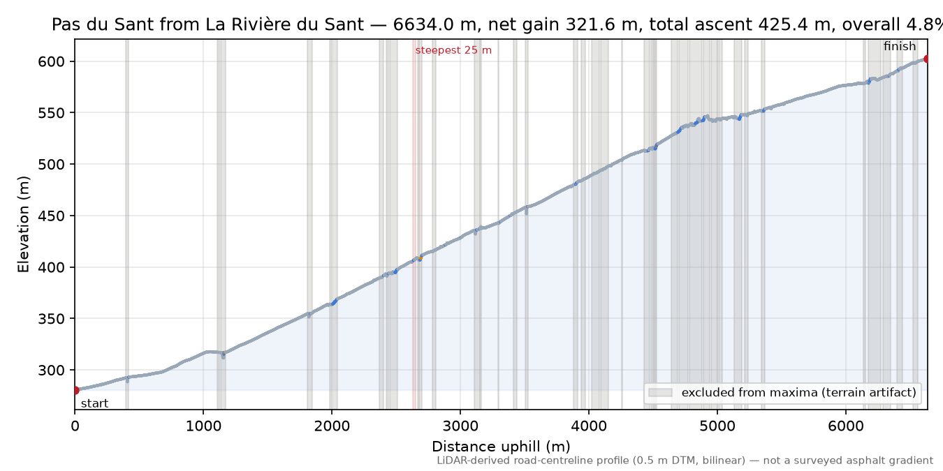 Pas du Sant from La Rivière du Sant elevation profile