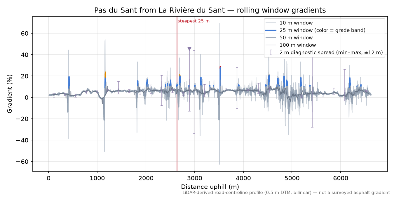 Pas du Sant from La Rivière du Sant rolling gradient profile