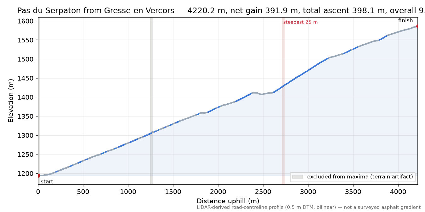 Pas du Serpaton from Gresse-en-Vercors elevation profile
