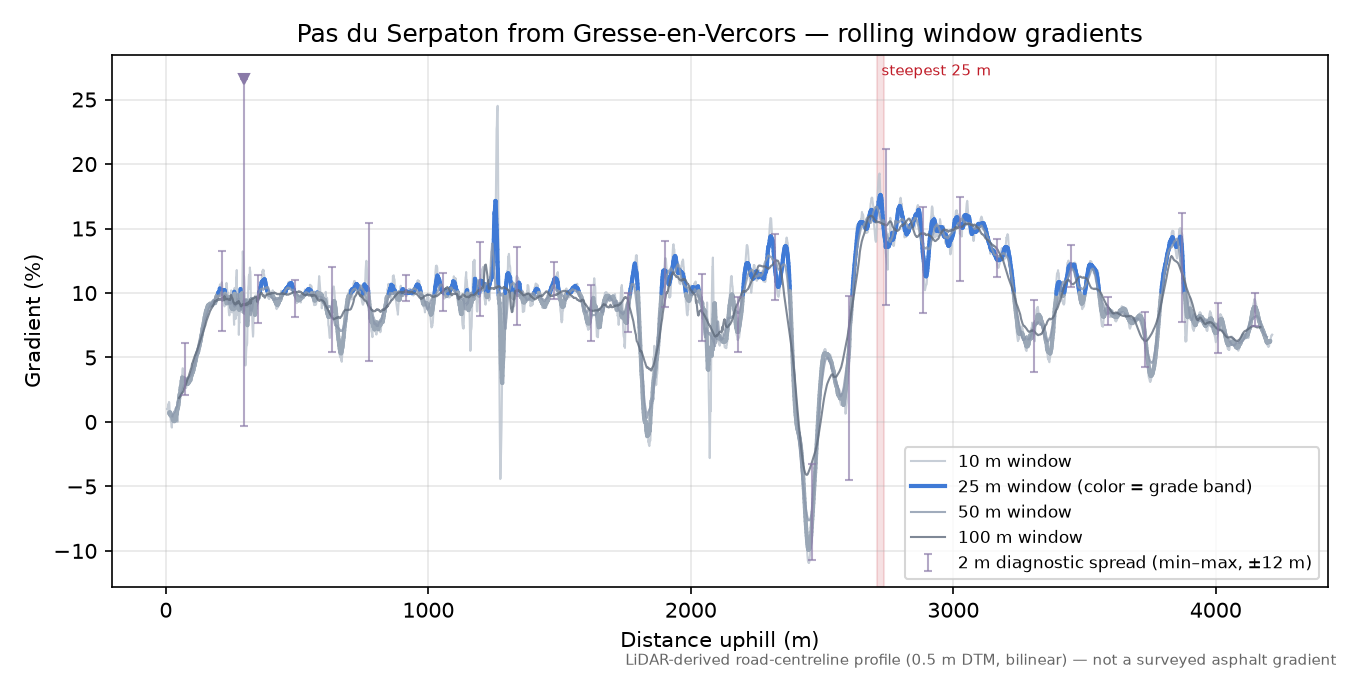 Pas du Serpaton from Gresse-en-Vercors rolling gradient profile
