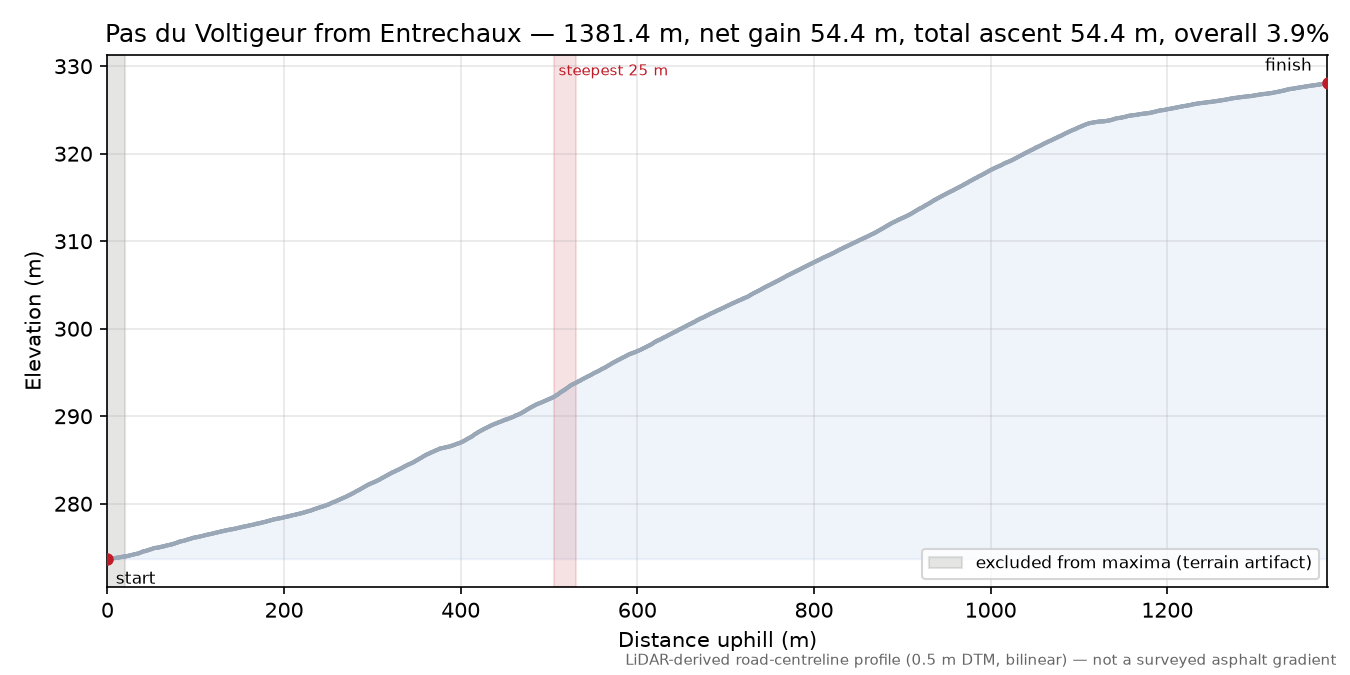 Pas du Voltigeur from Entrechaux elevation profile
