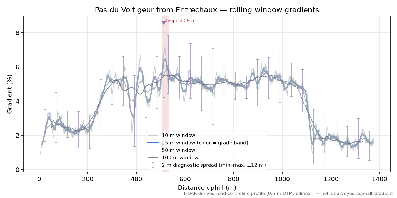 Pas du Voltigeur from Entrechaux rolling gradient profile