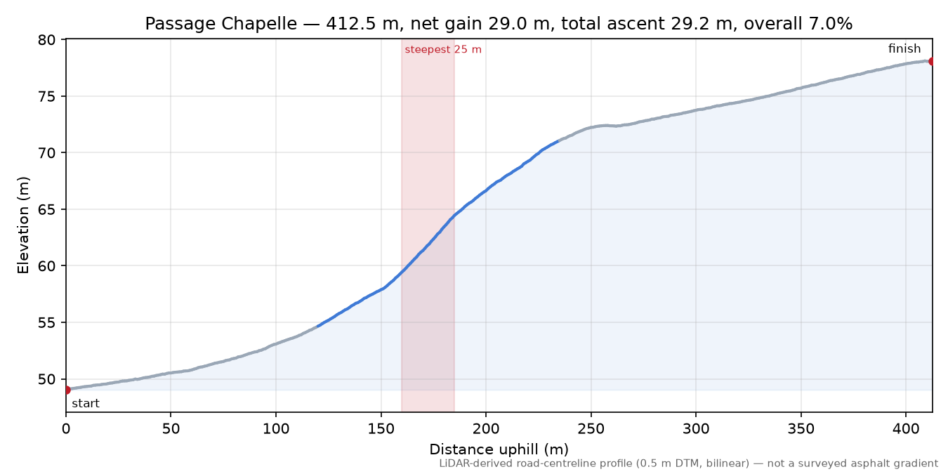 Passage Chapelle elevation profile