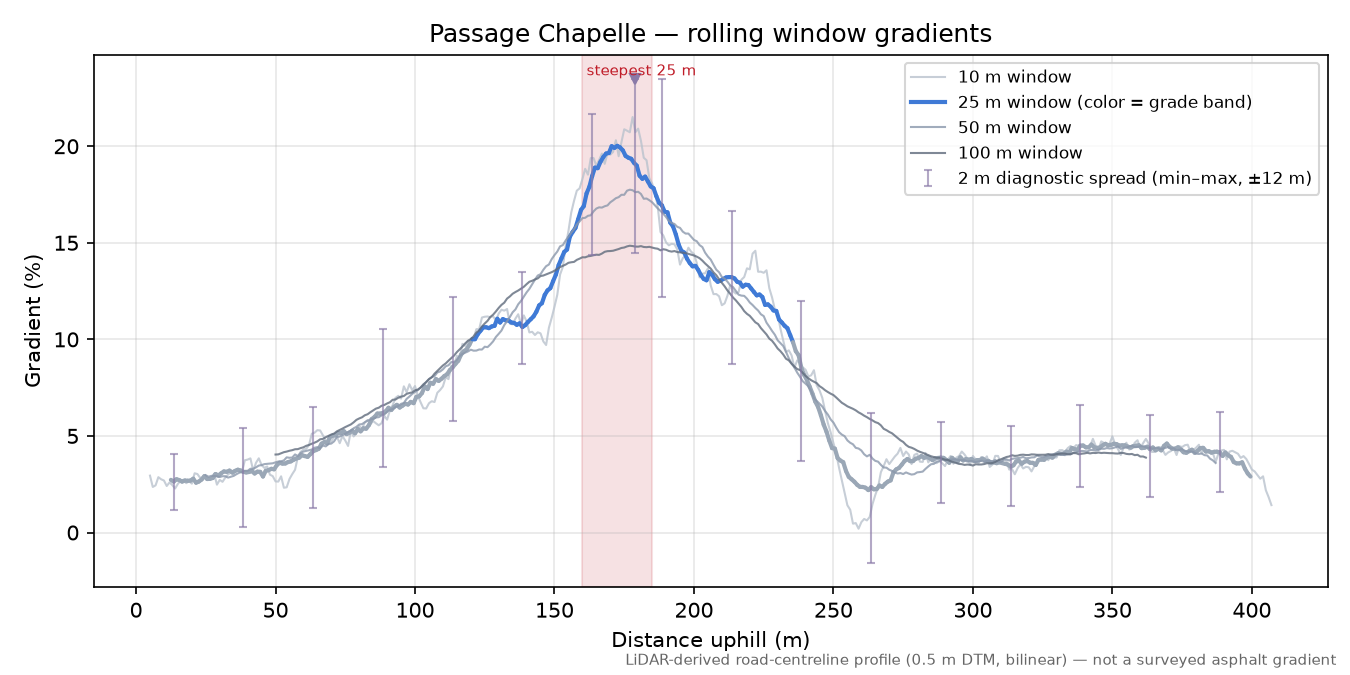 Passage Chapelle rolling gradient profile