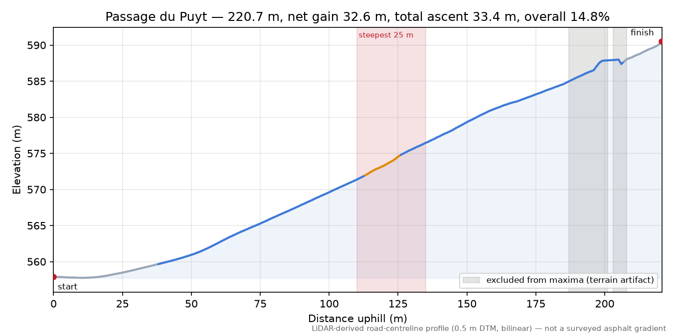 Passage du Puyt elevation profile