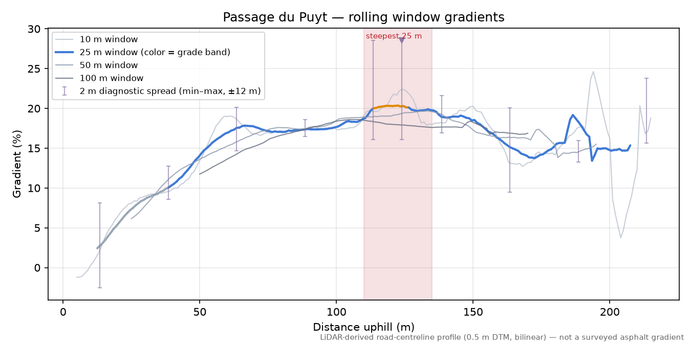Passage du Puyt rolling gradient profile
