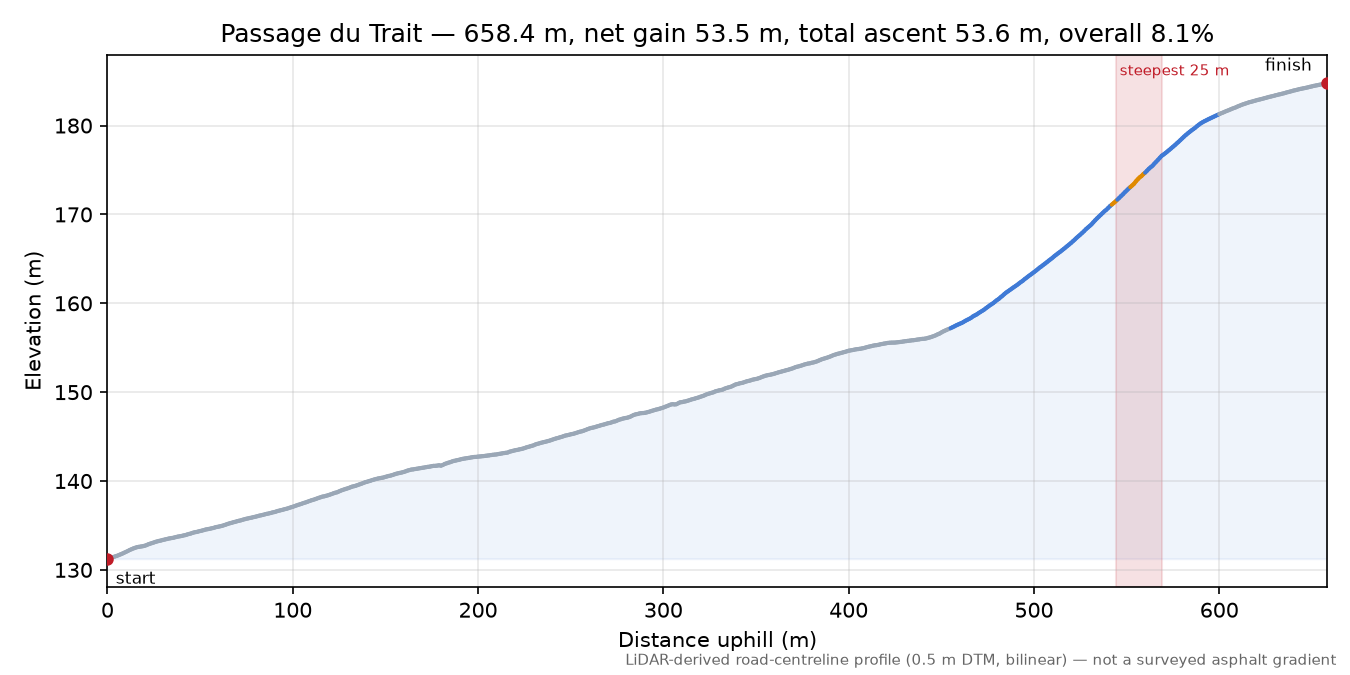 Passage du Trait elevation profile