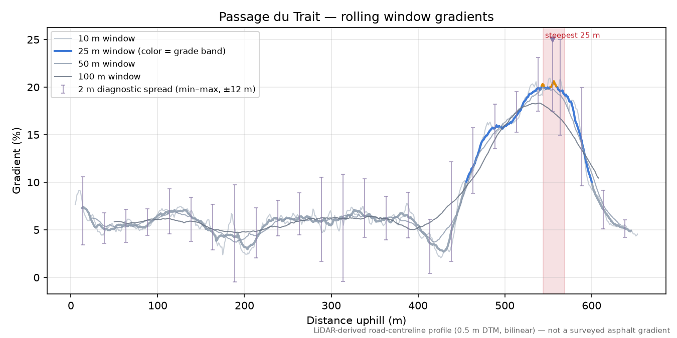 Passage du Trait rolling gradient profile