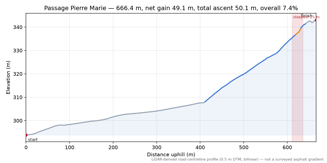 Passage Pierre Marie elevation profile