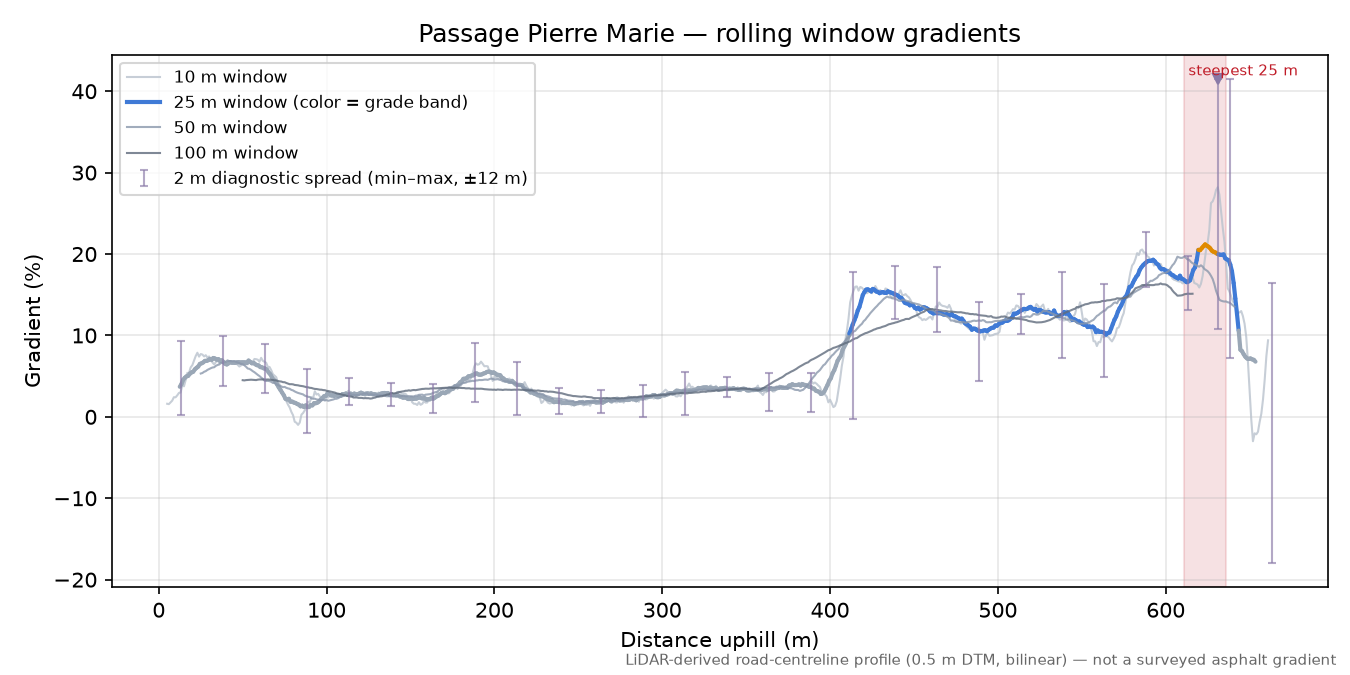 Passage Pierre Marie rolling gradient profile