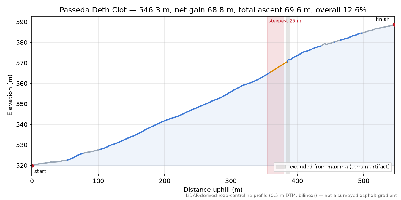Passeda Deth Clot elevation profile