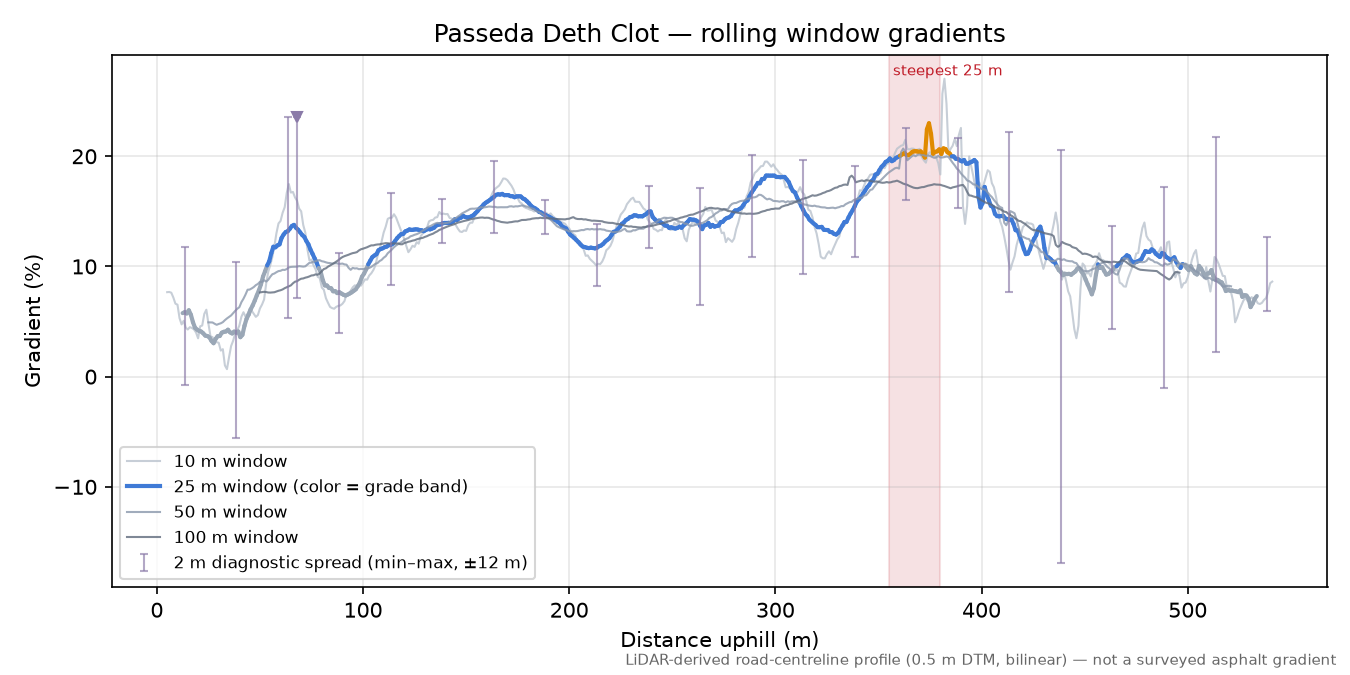 Passeda Deth Clot rolling gradient profile