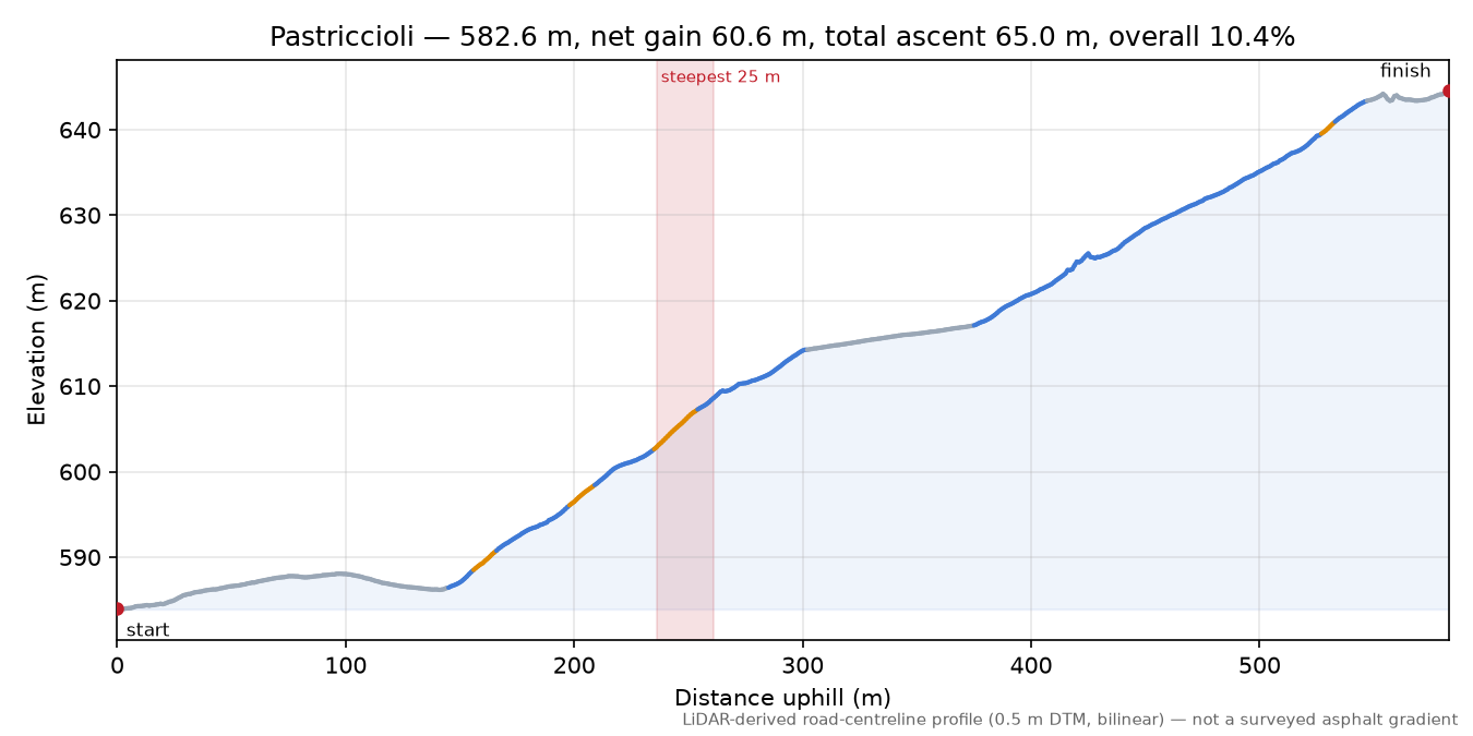 Pastriccioli elevation profile