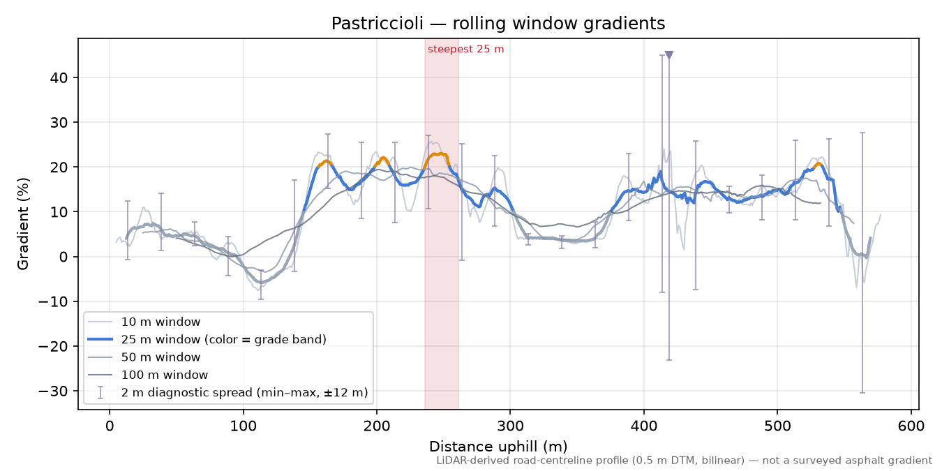 Pastriccioli rolling gradient profile