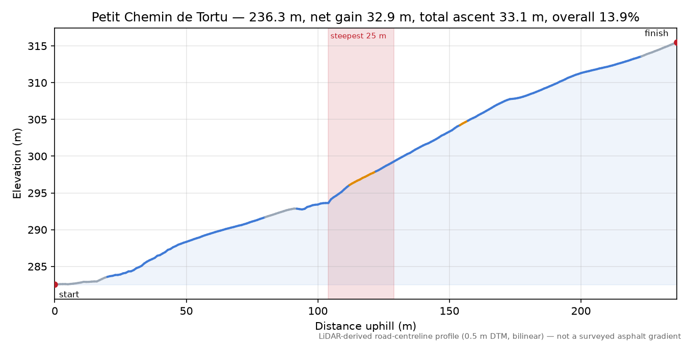 Petit Chemin de Tortu elevation profile