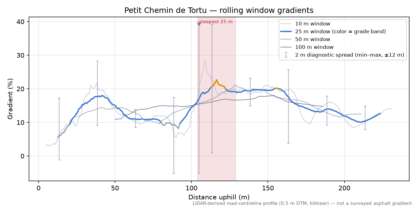 Petit Chemin de Tortu rolling gradient profile