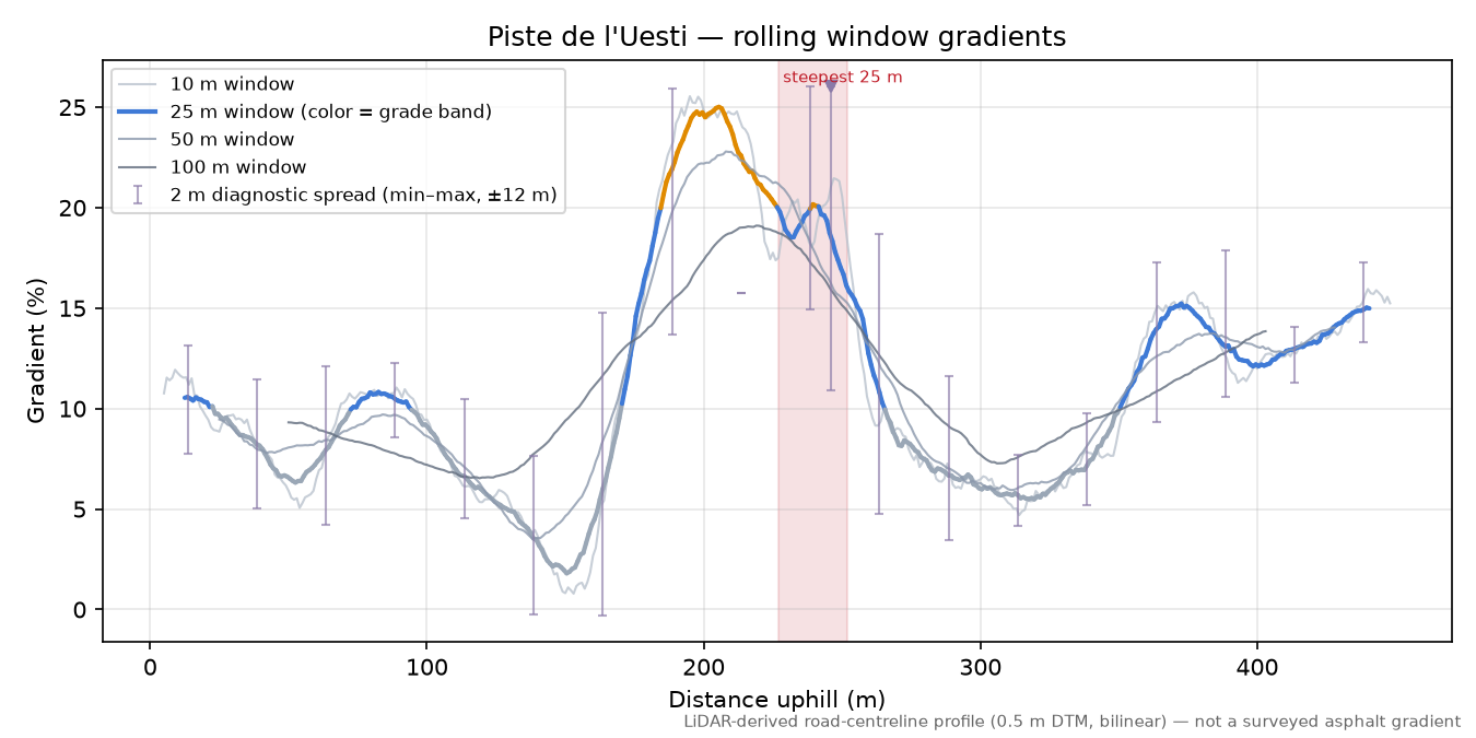 Piste de l'Uesti rolling gradient profile