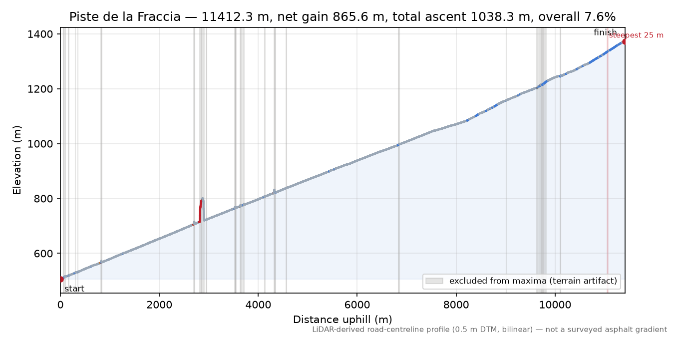 Piste de la Fraccia elevation profile