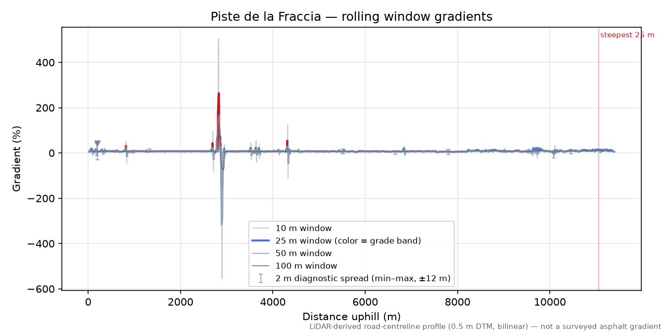 Piste de la Fraccia rolling gradient profile