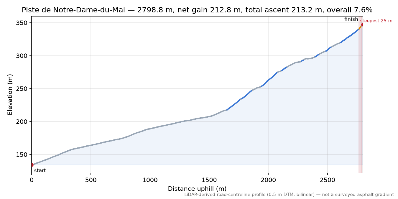 Piste de Notre-Dame-du-Mai elevation profile