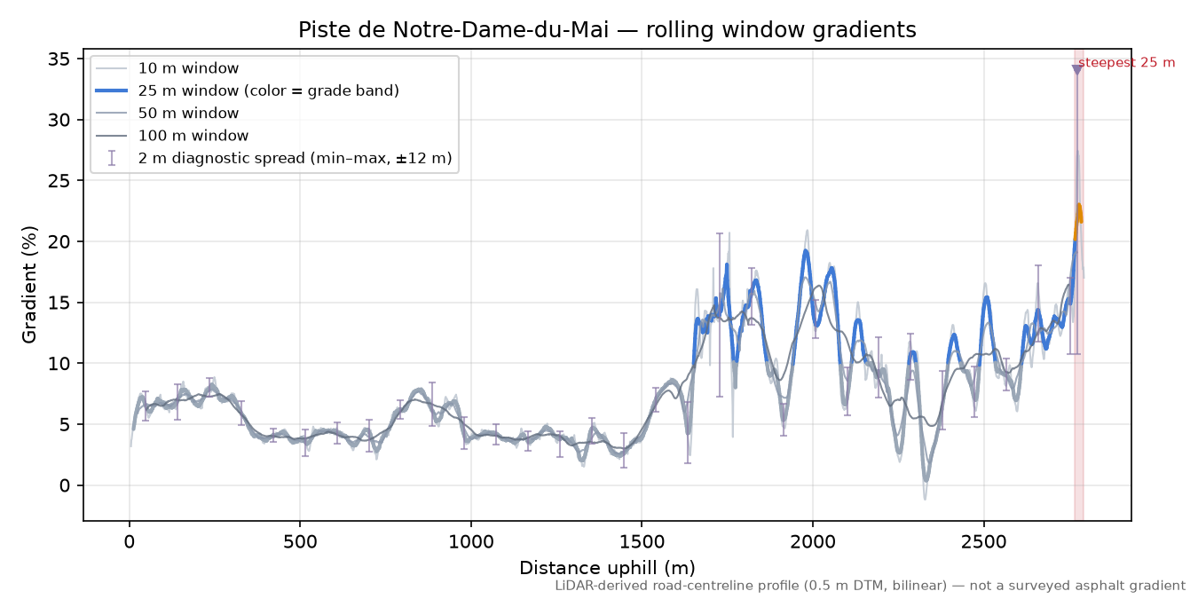 Piste de Notre-Dame-du-Mai rolling gradient profile