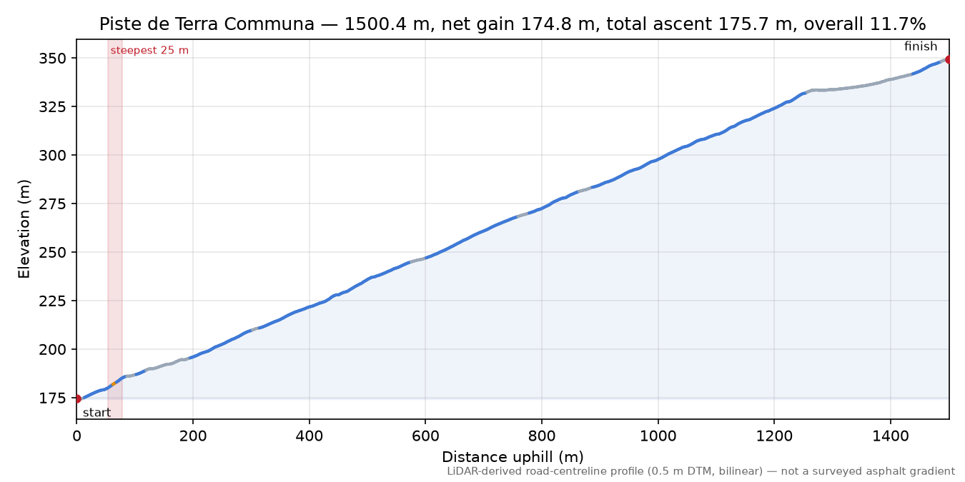 Piste de Terra Communa elevation profile