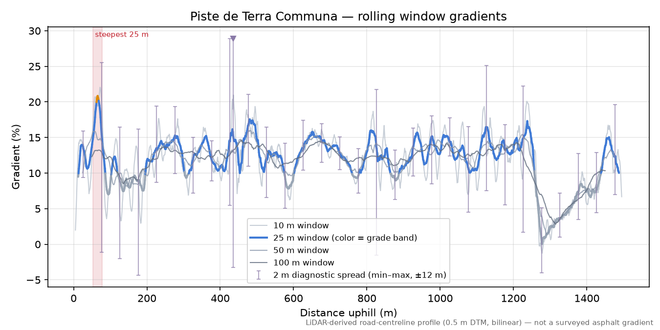 Piste de Terra Communa rolling gradient profile