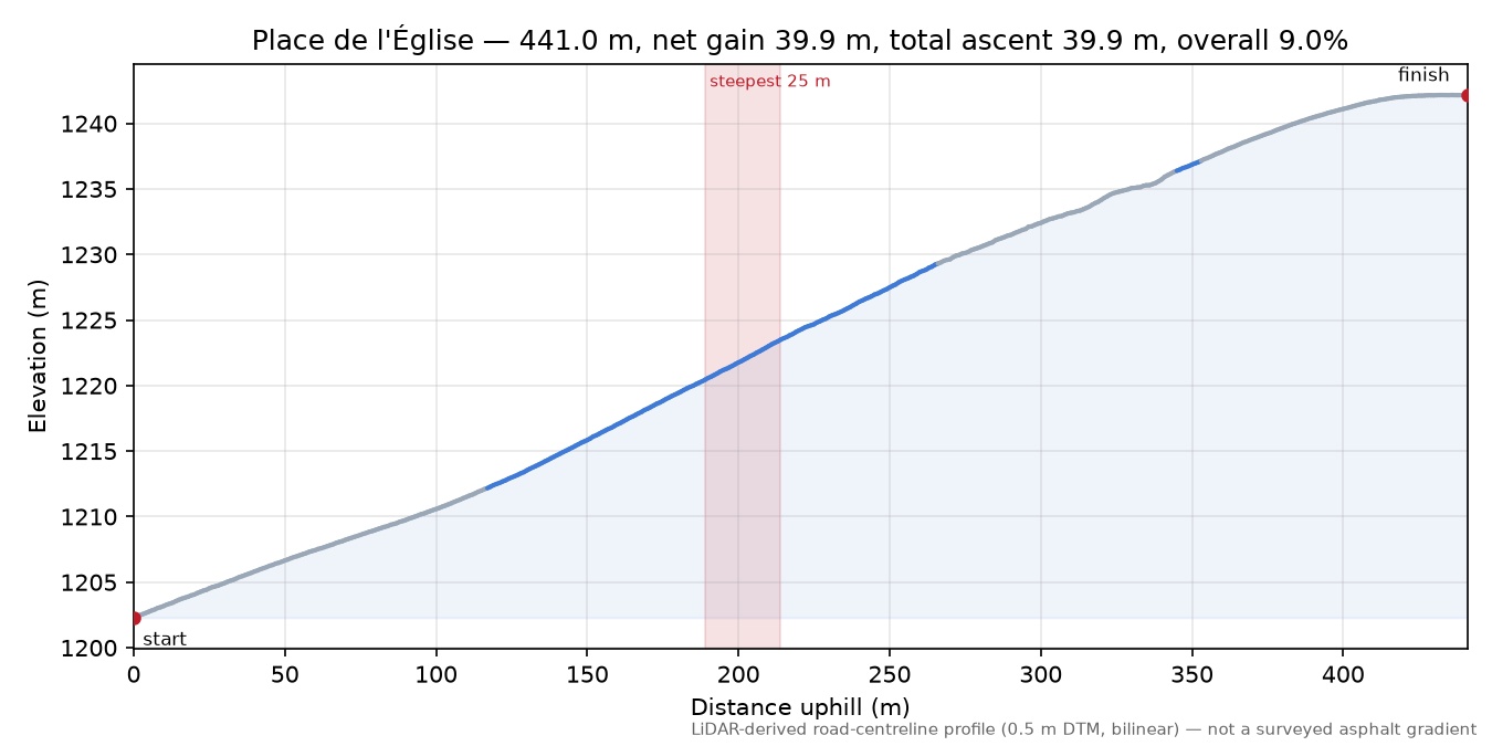 Place de l'Église elevation profile