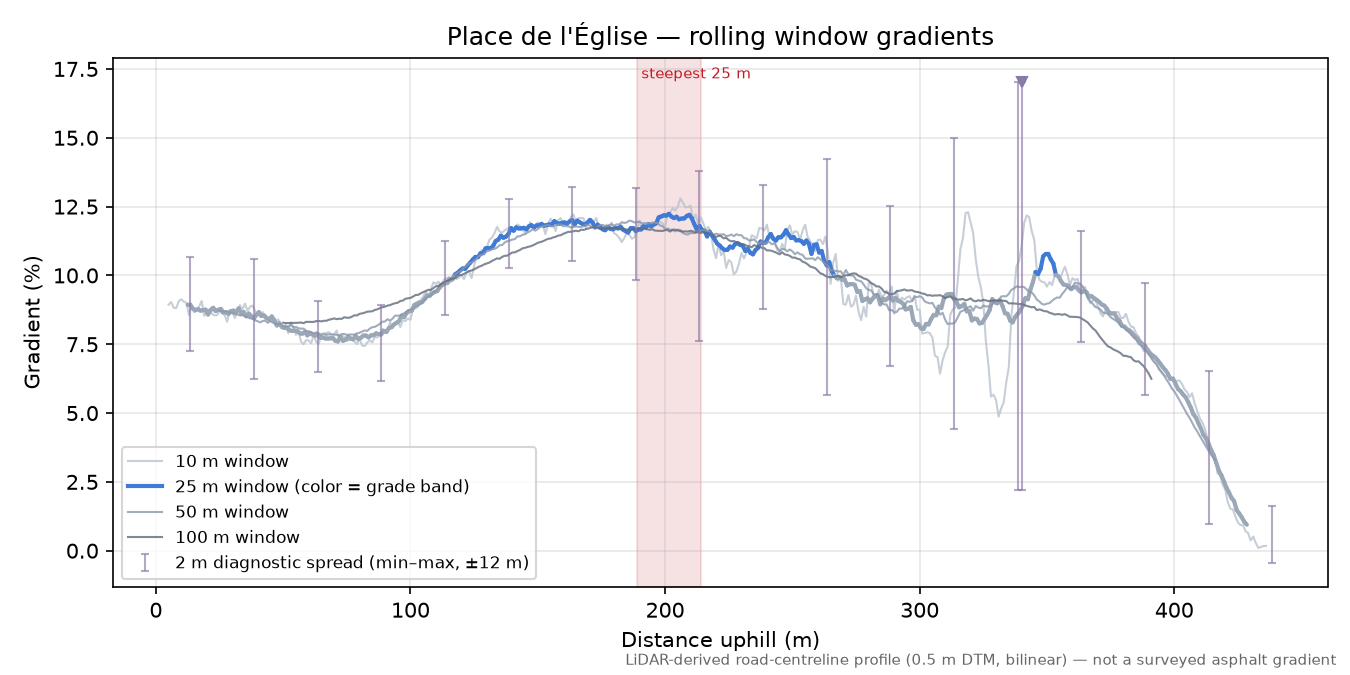 Place de l'Église rolling gradient profile